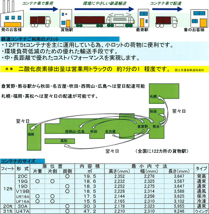 12FT5tコンテナを主に運用しているため、少ロットの荷物に便利です。環境負荷低減のための優れた輸送手段です。中・長距離で優れたコストパフォーマンスを実現します。